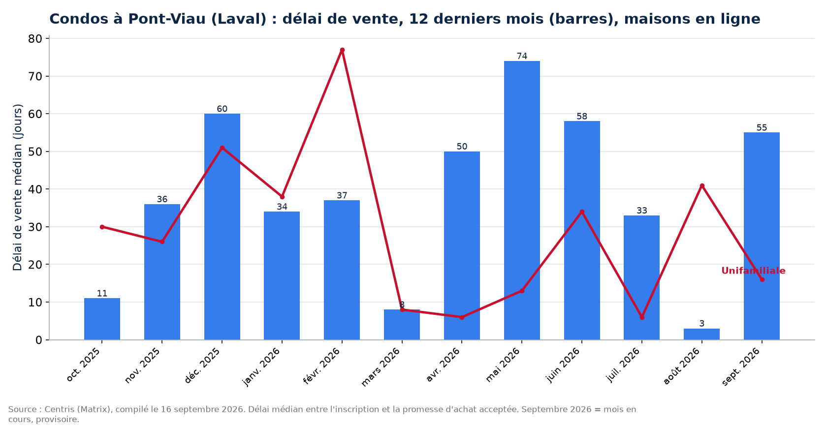 Délai de vente médian des condos à Pont-Viau (Laval) sur 12 mois, comparé aux maisons