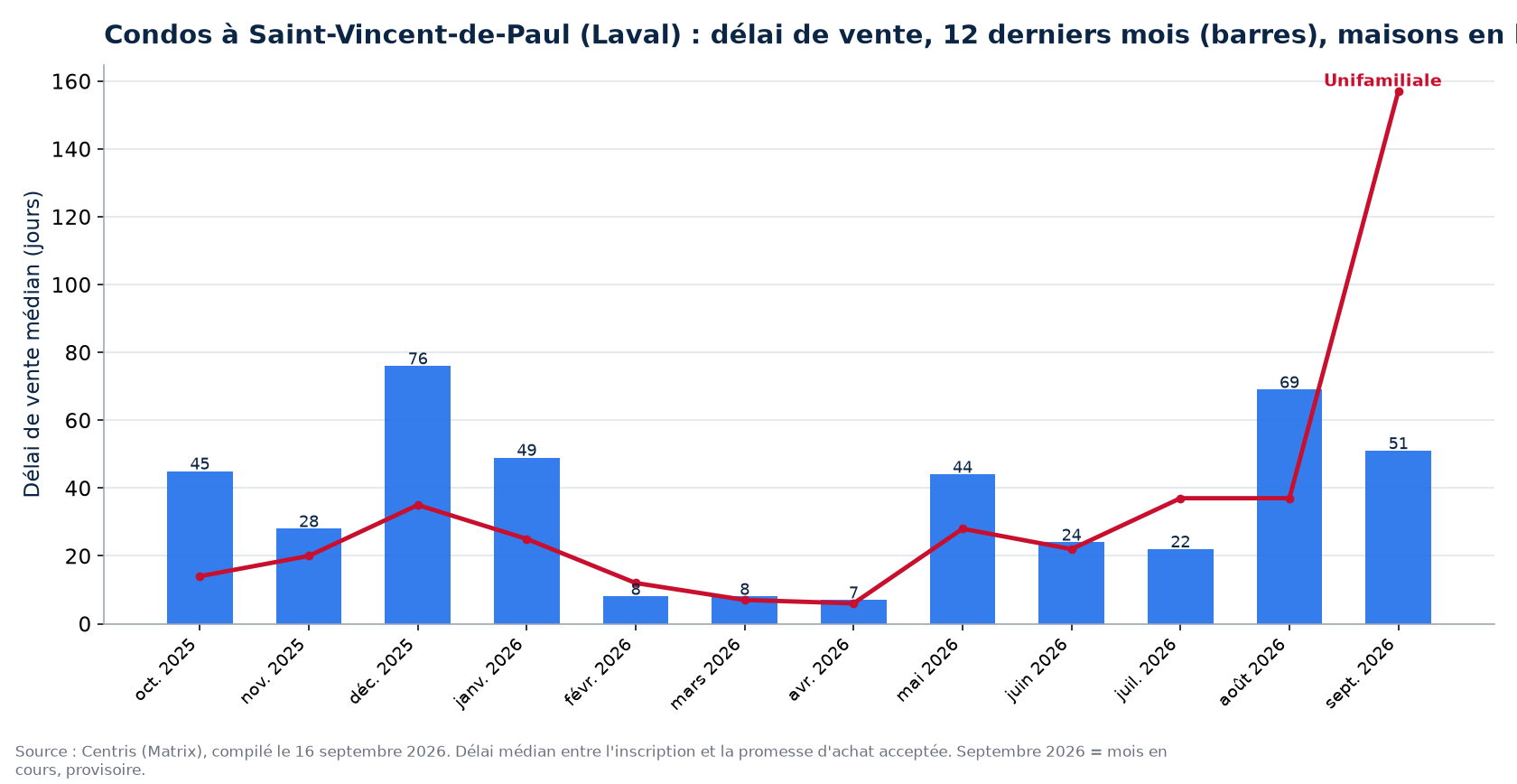 Délai de vente médian des condos à Saint-Vincent-de-Paul (Laval) sur 12 mois, comparé aux maisons