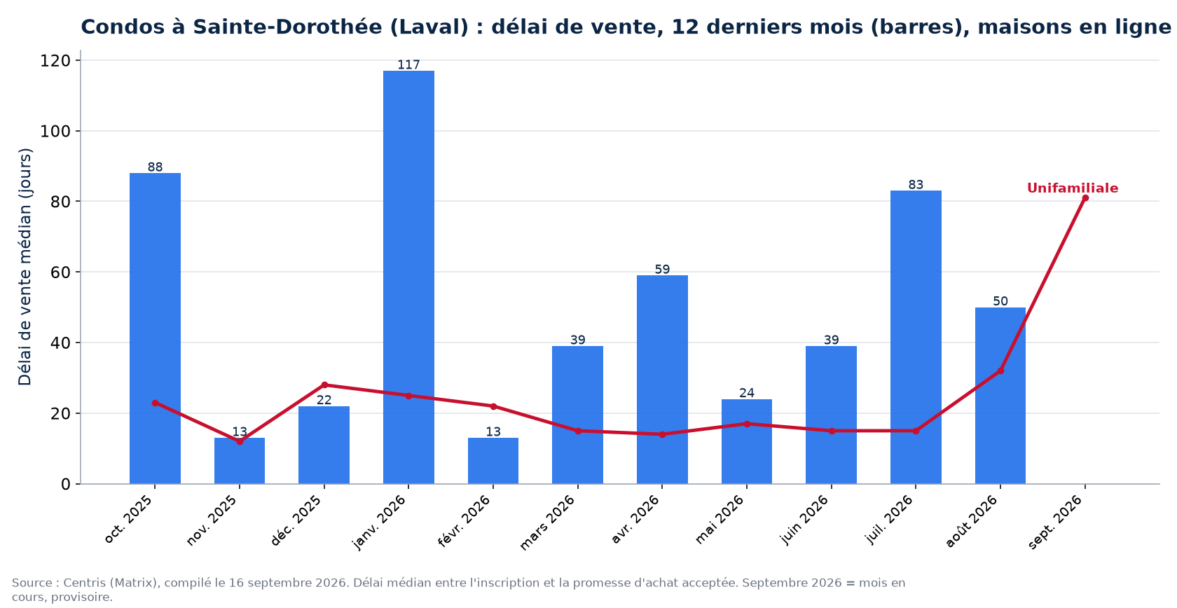 Délai de vente médian des condos à Sainte-Dorothée (Laval) sur 12 mois, comparé aux maisons