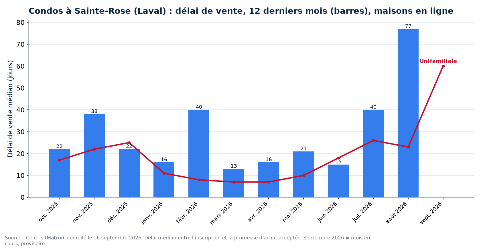 Délai de vente médian des condos à Sainte-Rose (Laval) sur 12 mois, comparé aux maisons