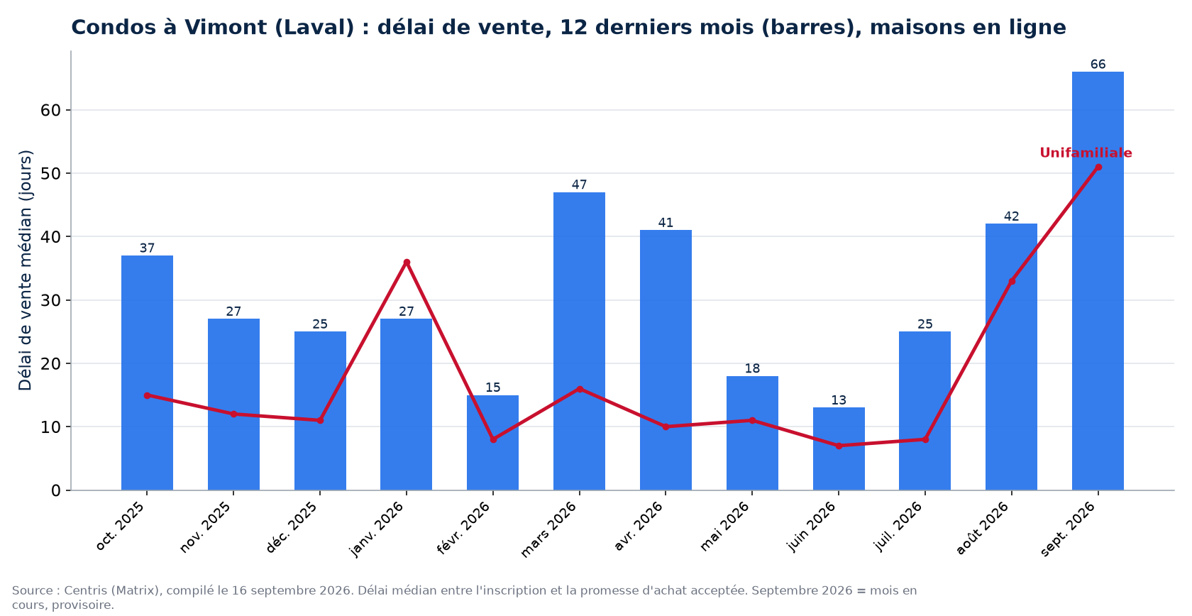Délai de vente médian des condos à Vimont (Laval) sur 12 mois, comparé aux maisons