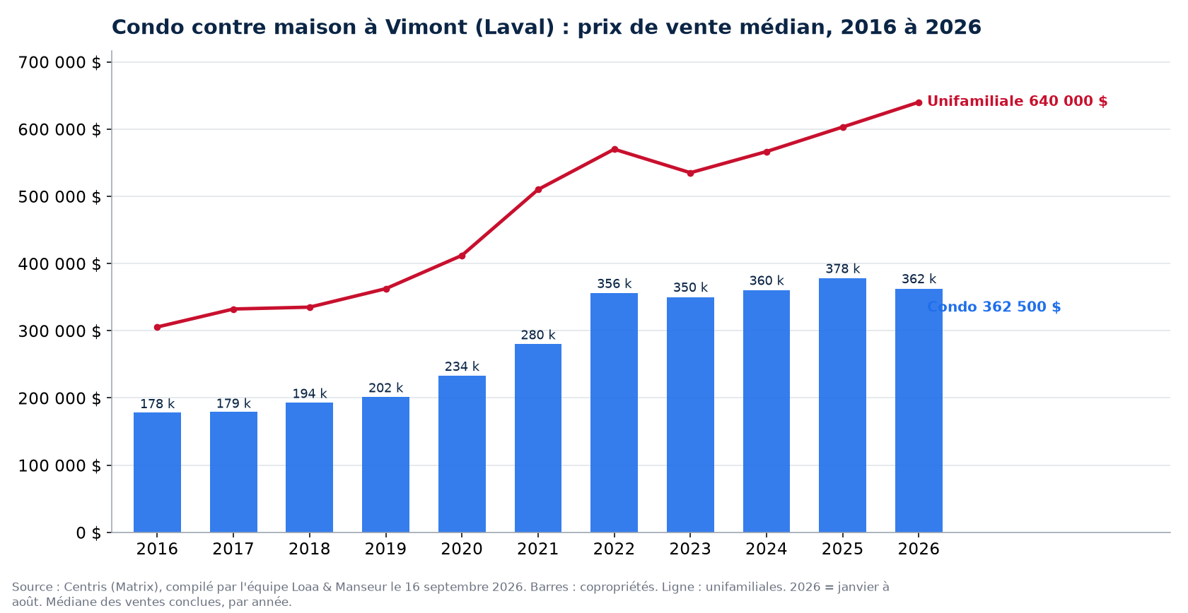 Prix de vente médian des condos à Vimont (Laval) de 2016 à 2026, comparé aux maisons unifamiliales, données Centris