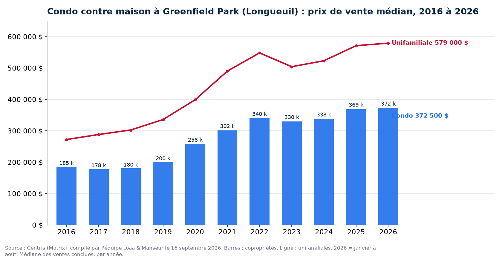 Prix de vente médian des condos à Greenfield Park (Longueuil) de 2016 à 2026, comparé aux maisons unifamiliales, données Centris