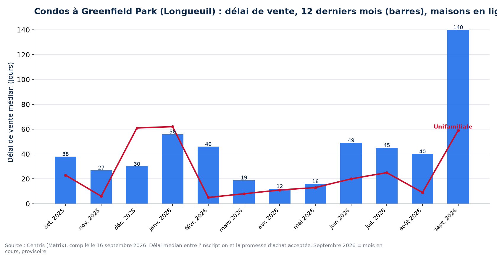 Délai de vente médian des condos à Greenfield Park (Longueuil) sur 12 mois, comparé aux maisons