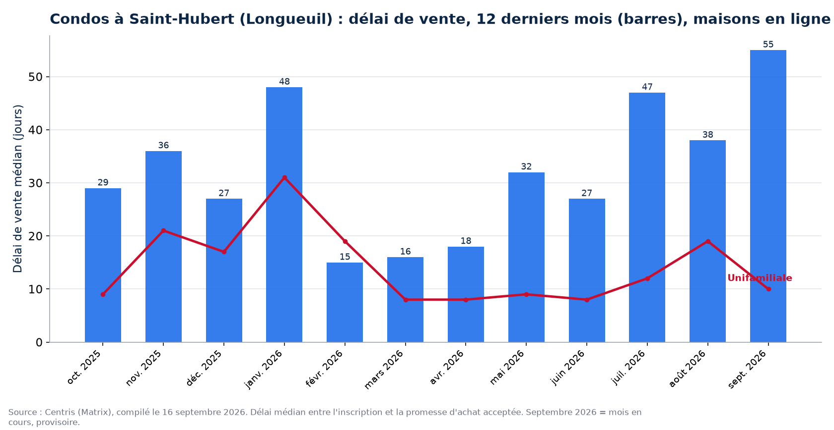 Délai de vente médian des condos à Saint-Hubert (Longueuil) sur 12 mois, comparé aux maisons