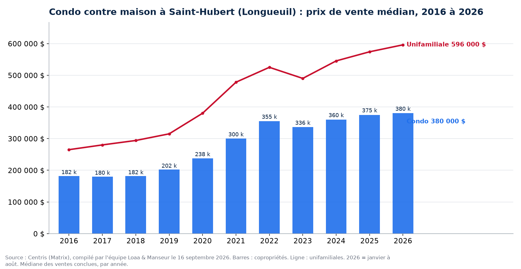 Prix de vente médian des condos à Saint-Hubert (Longueuil) de 2016 à 2026, comparé aux maisons unifamiliales, données Centris
