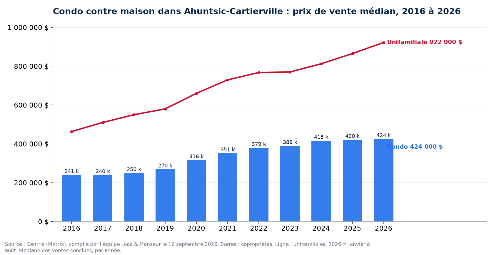 Prix de vente médian des condos dans Ahuntsic-Cartierville de 2016 à 2026, comparé aux maisons unifamiliales, données Centris