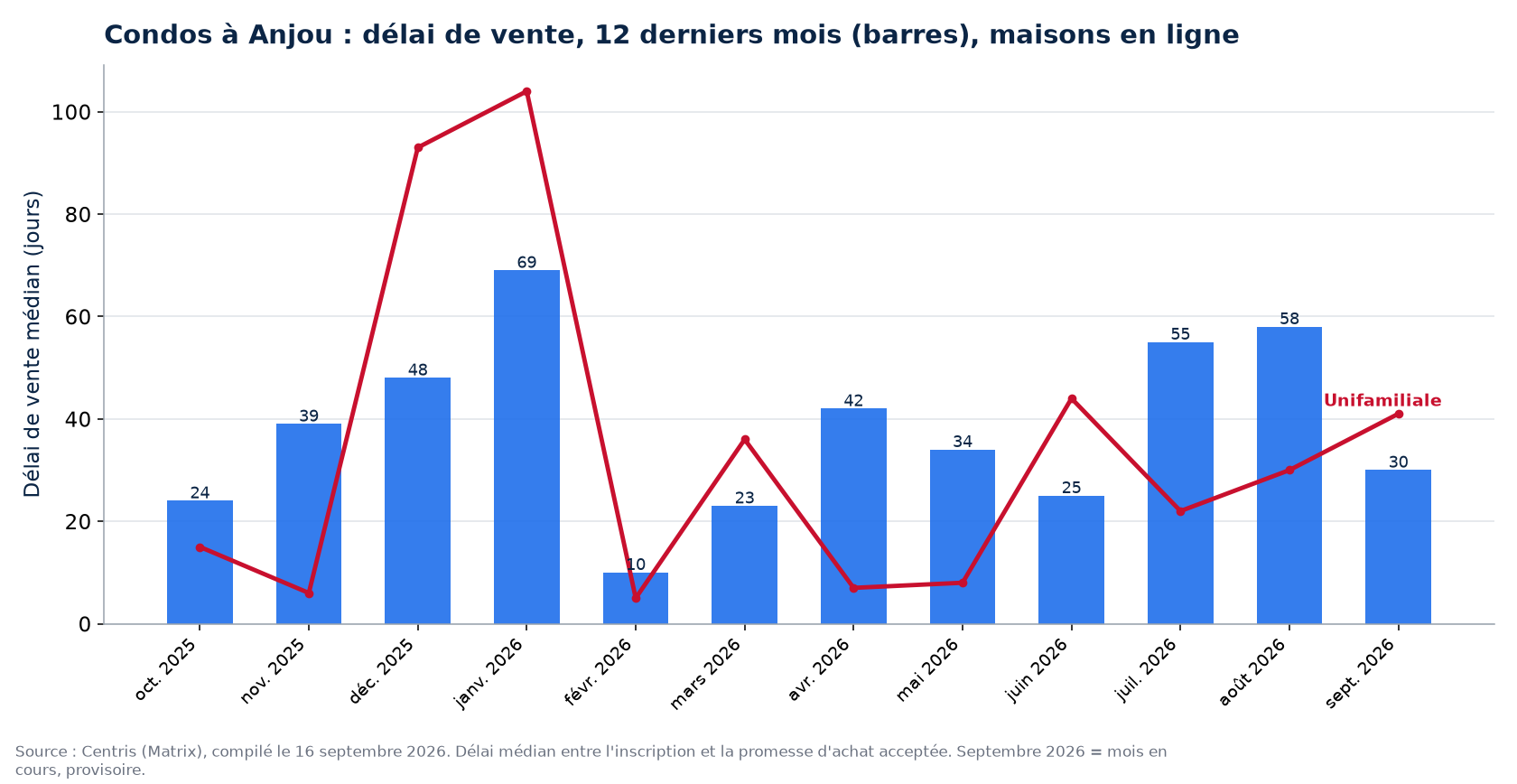Délai de vente médian des condos à Anjou sur 12 mois, comparé aux maisons