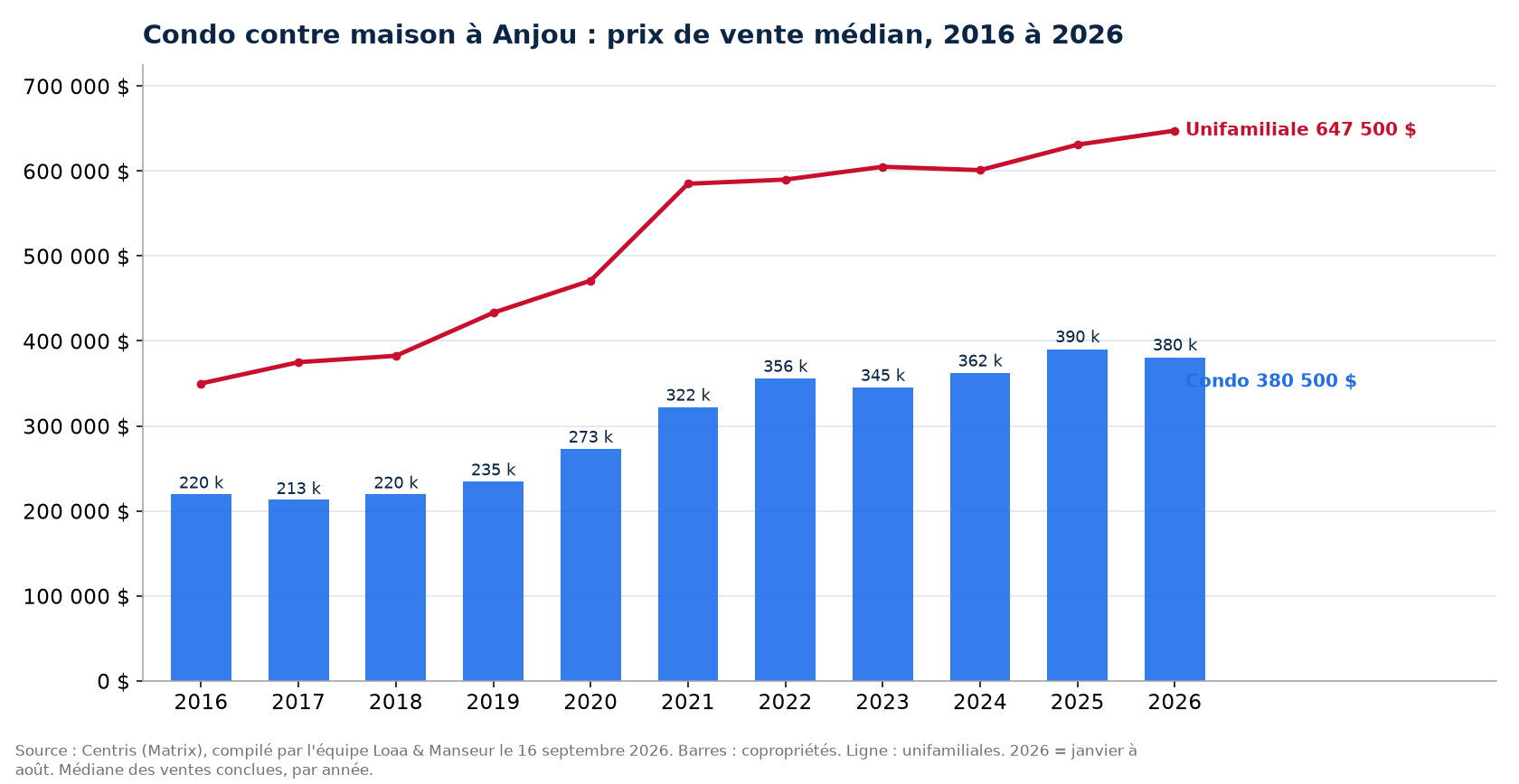 Prix de vente médian des condos à Anjou de 2016 à 2026, comparé aux maisons unifamiliales, données Centris
