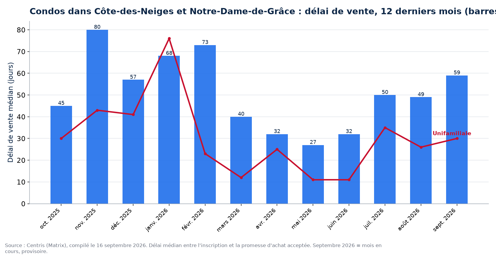 Délai de vente médian des condos dans Côte-des-Neiges et Notre-Dame-de-Grâce sur 12 mois, comparé aux maisons