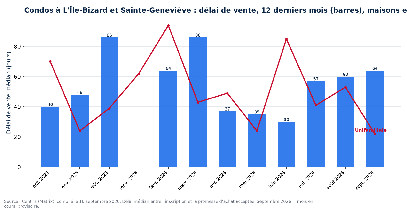 Délai de vente médian des condos à L'Île-Bizard et Sainte-Geneviève sur 12 mois, comparé aux maisons