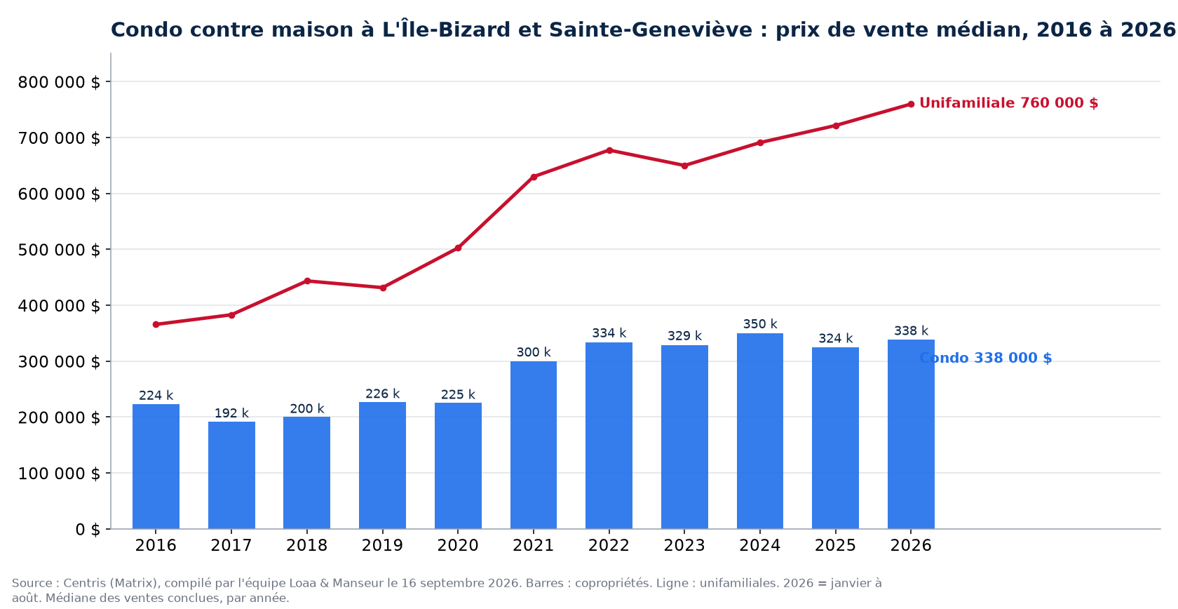 Prix de vente médian des condos à L'Île-Bizard et Sainte-Geneviève de 2016 à 2026, comparé aux maisons unifamiliales, données Centris