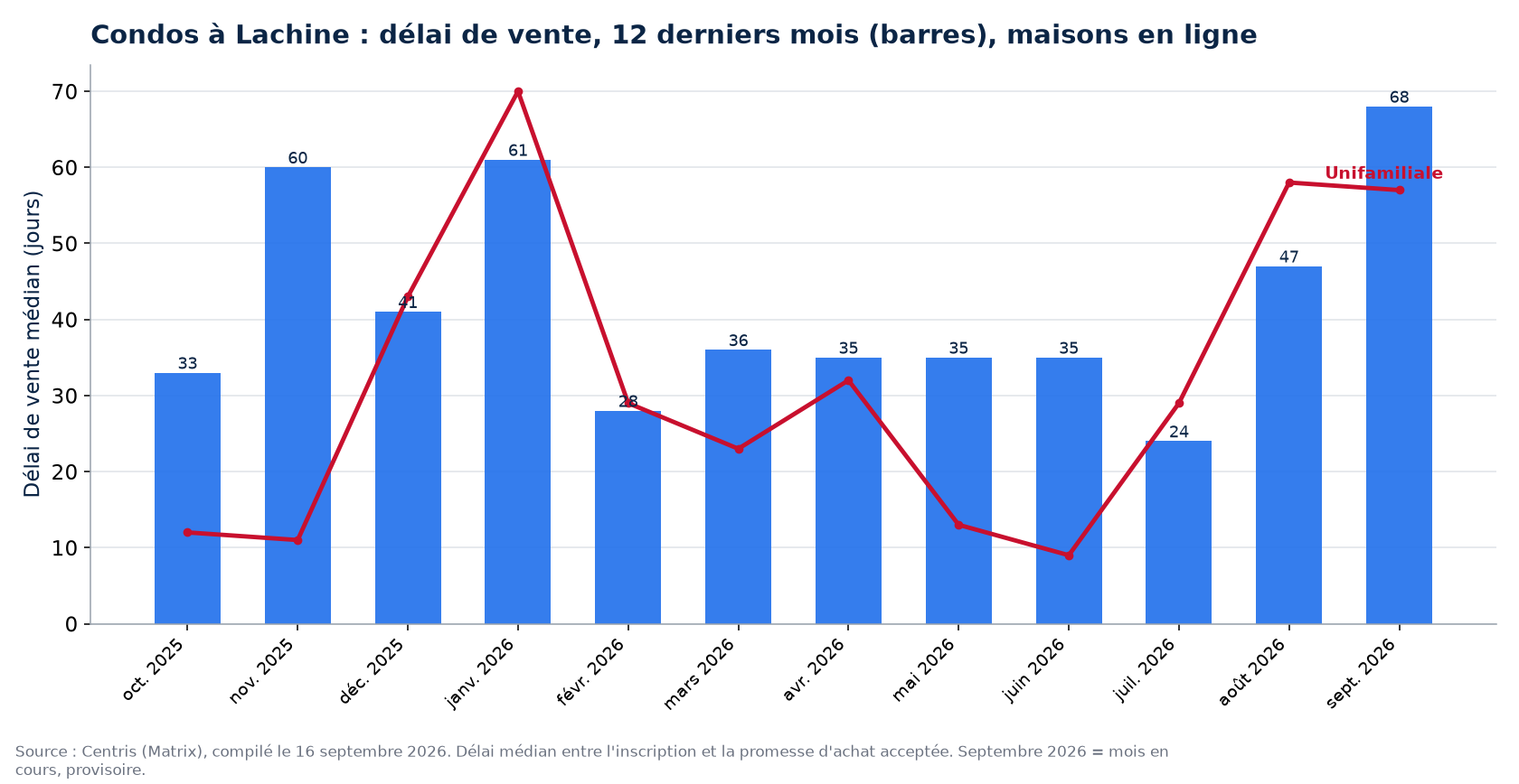 Délai de vente médian des condos à Lachine sur 12 mois, comparé aux maisons