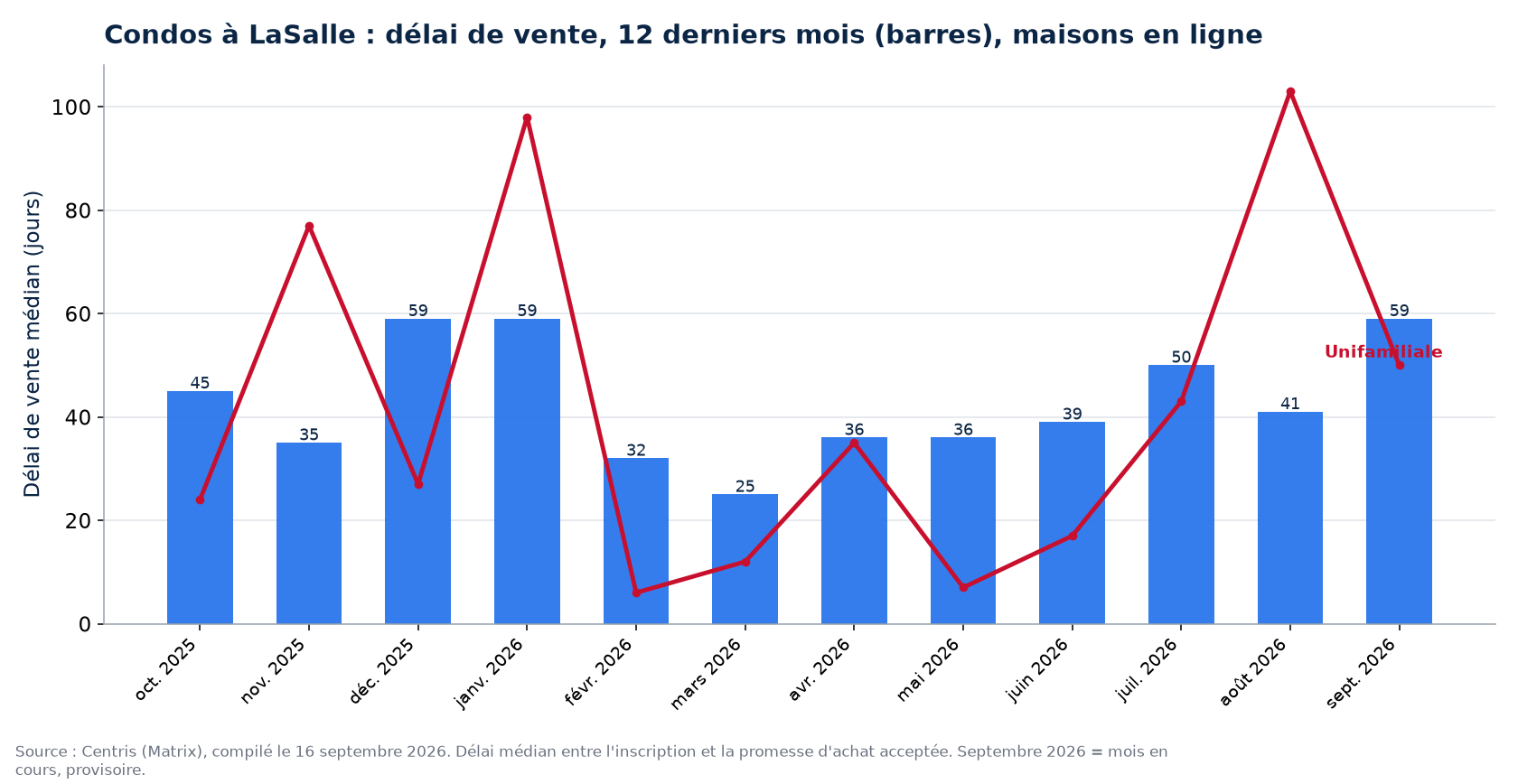 Délai de vente médian des condos à LaSalle sur 12 mois, comparé aux maisons