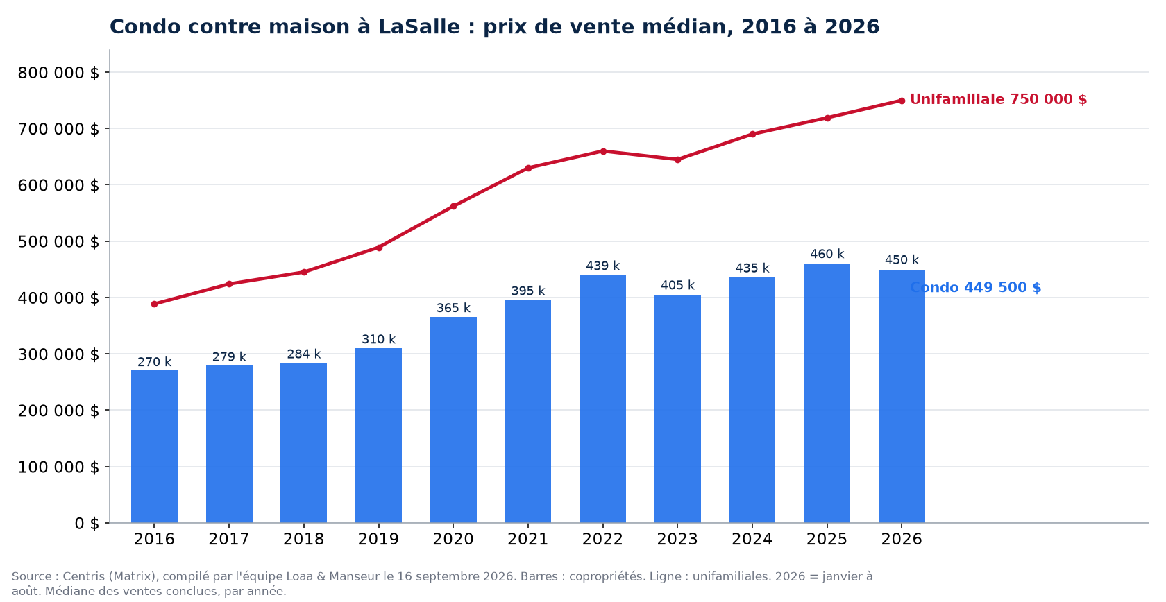 Prix de vente médian des condos à LaSalle de 2016 à 2026, comparé aux maisons unifamiliales, données Centris