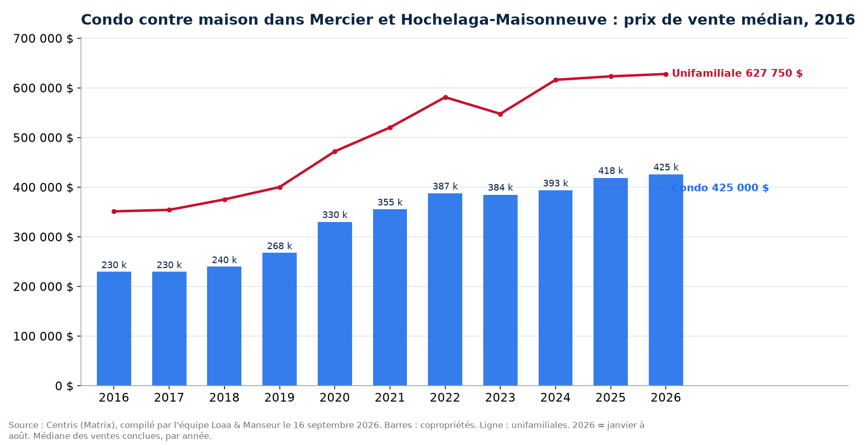 Prix de vente médian des condos dans Mercier et Hochelaga-Maisonneuve de 2016 à 2026, comparé aux maisons unifamiliales, données Centris