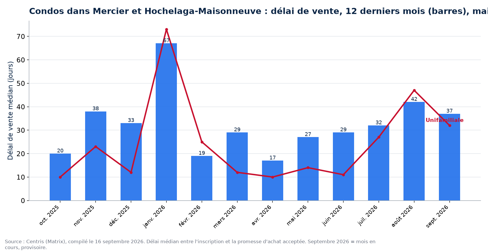 Délai de vente médian des condos dans Mercier et Hochelaga-Maisonneuve sur 12 mois, comparé aux maisons