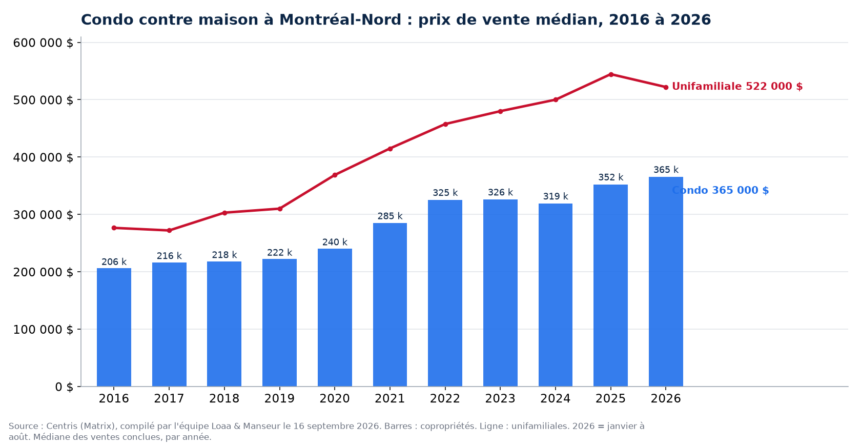 Prix de vente médian des condos à Montréal-Nord de 2016 à 2026, comparé aux maisons unifamiliales, données Centris