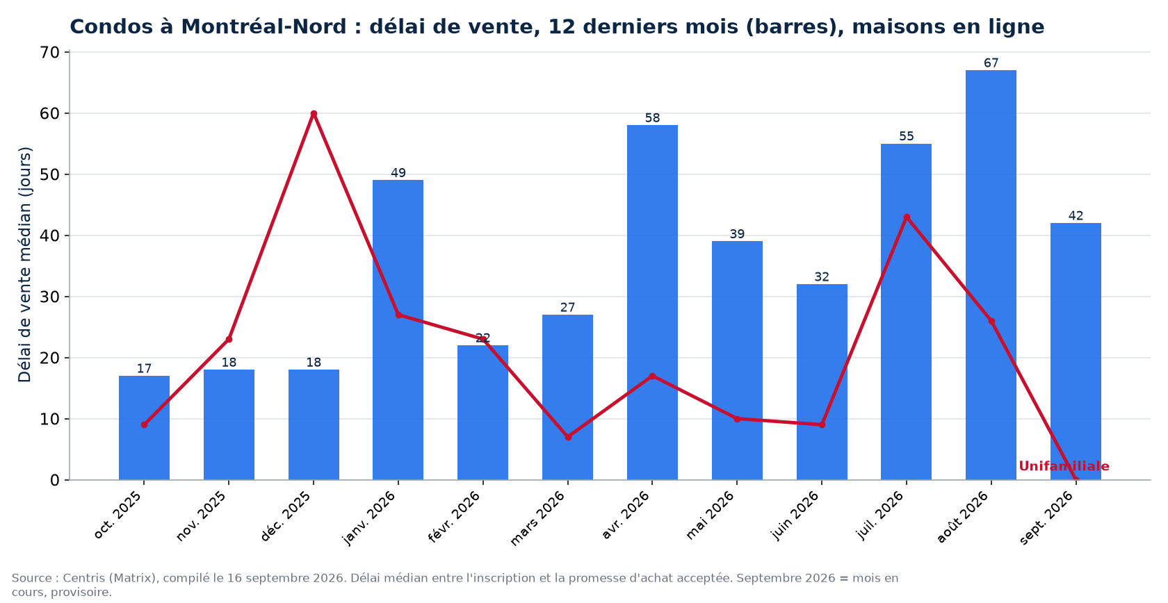 Délai de vente médian des condos à Montréal-Nord sur 12 mois, comparé aux maisons