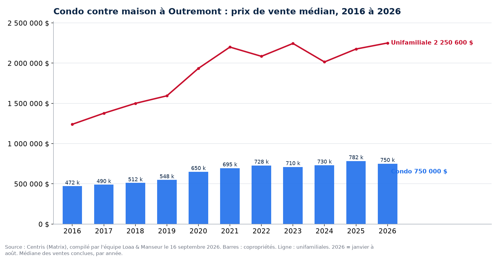 Prix de vente médian des condos à Outremont de 2016 à 2026, comparé aux maisons unifamiliales, données Centris