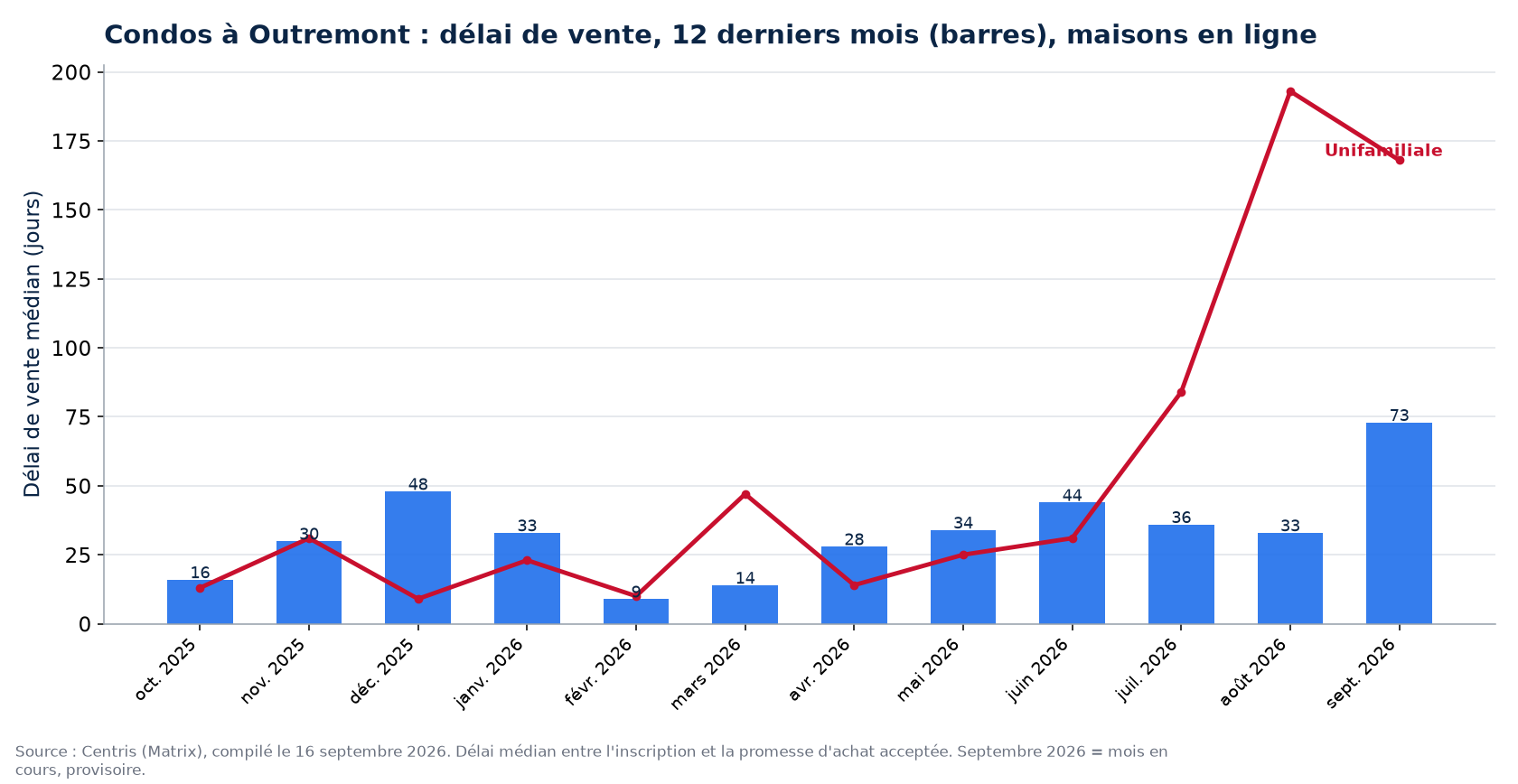 Délai de vente médian des condos à Outremont sur 12 mois, comparé aux maisons