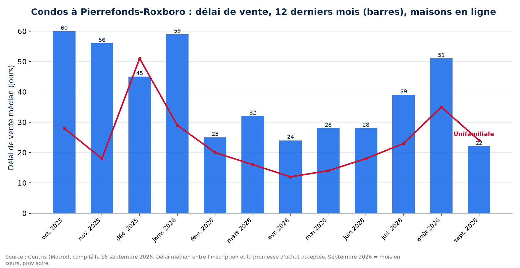 Délai de vente médian des condos à Pierrefonds-Roxboro sur 12 mois, comparé aux maisons