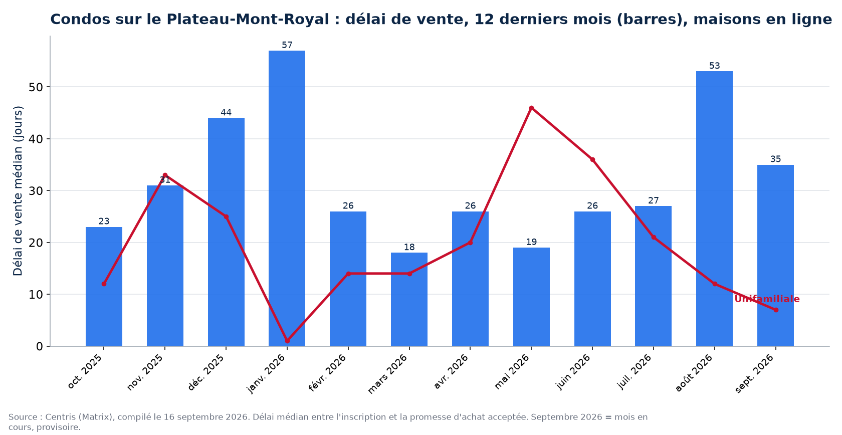 Délai de vente médian des condos sur le Plateau-Mont-Royal sur 12 mois, comparé aux maisons