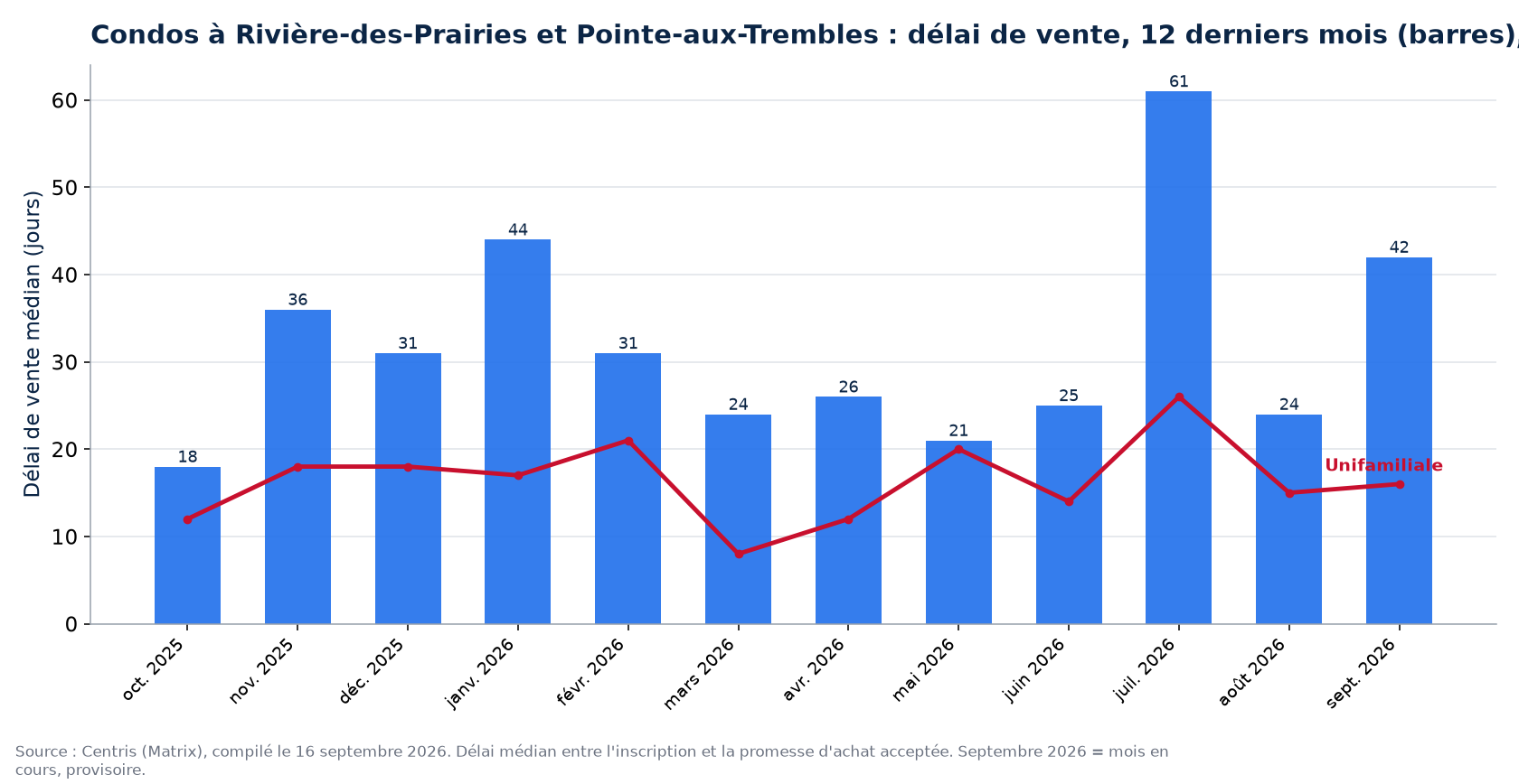 Délai de vente médian des condos à Rivière-des-Prairies et Pointe-aux-Trembles sur 12 mois, comparé aux maisons