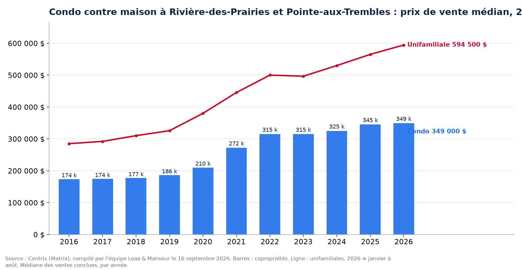 Prix de vente médian des condos à Rivière-des-Prairies et Pointe-aux-Trembles de 2016 à 2026, comparé aux maisons unifamiliales, données Centris
