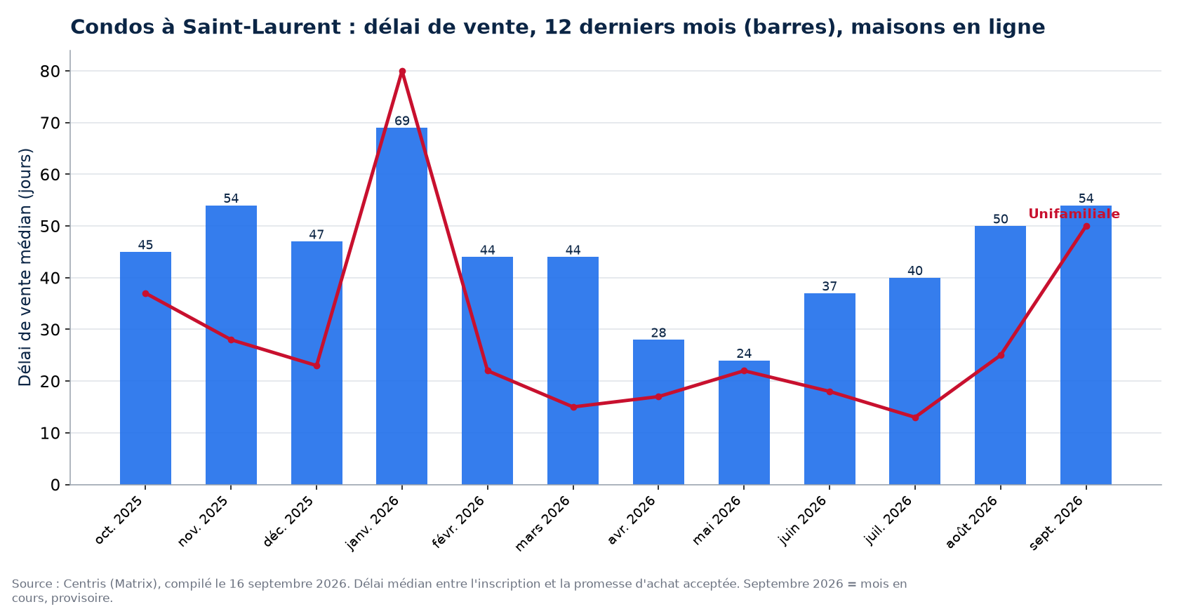 Délai de vente médian des condos à Saint-Laurent sur 12 mois, comparé aux maisons