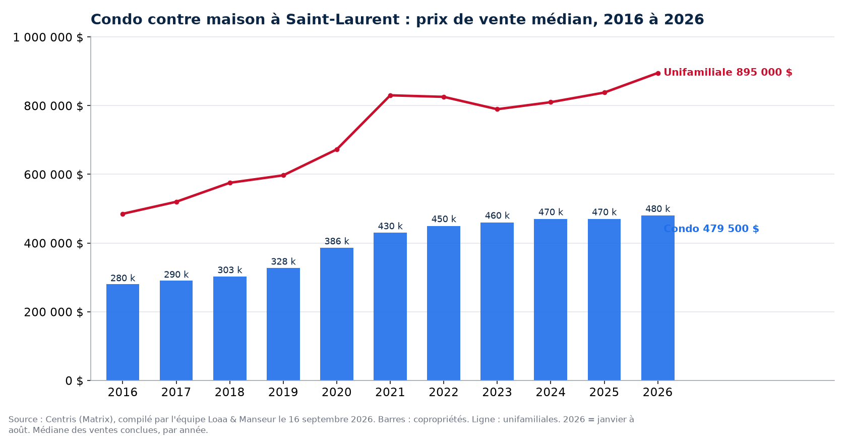 Prix de vente médian des condos à Saint-Laurent de 2016 à 2026, comparé aux maisons unifamiliales, données Centris