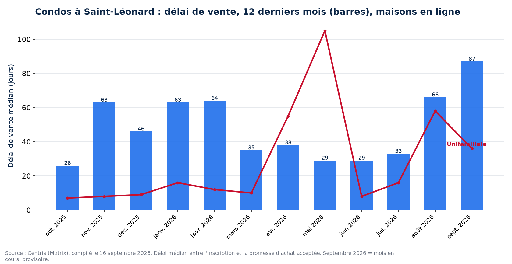 Délai de vente médian des condos à Saint-Léonard sur 12 mois, comparé aux maisons