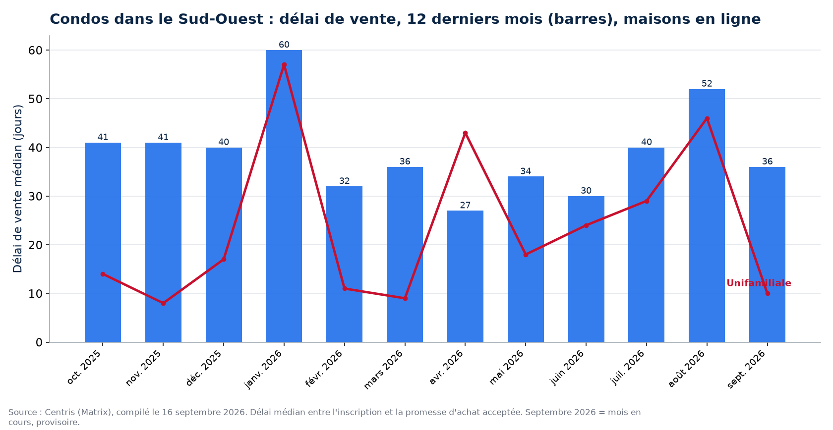 Délai de vente médian des condos dans le Sud-Ouest sur 12 mois, comparé aux maisons