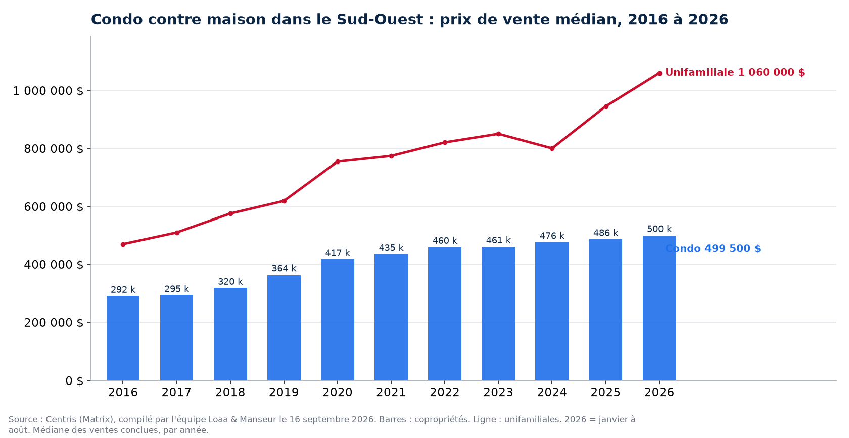 Prix de vente médian des condos dans le Sud-Ouest de 2016 à 2026, comparé aux maisons unifamiliales, données Centris