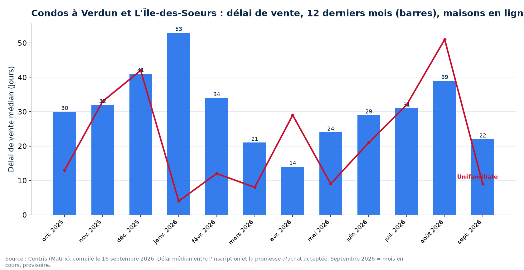 Délai de vente médian des condos à Verdun et L'Île-des-Soeurs sur 12 mois, comparé aux maisons
