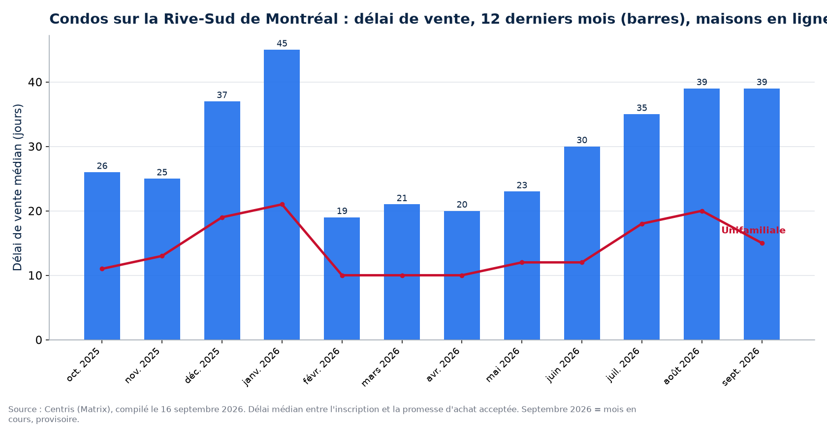 Délai de vente médian des condos sur la Rive-Sud de Montréal sur 12 mois, comparé aux maisons