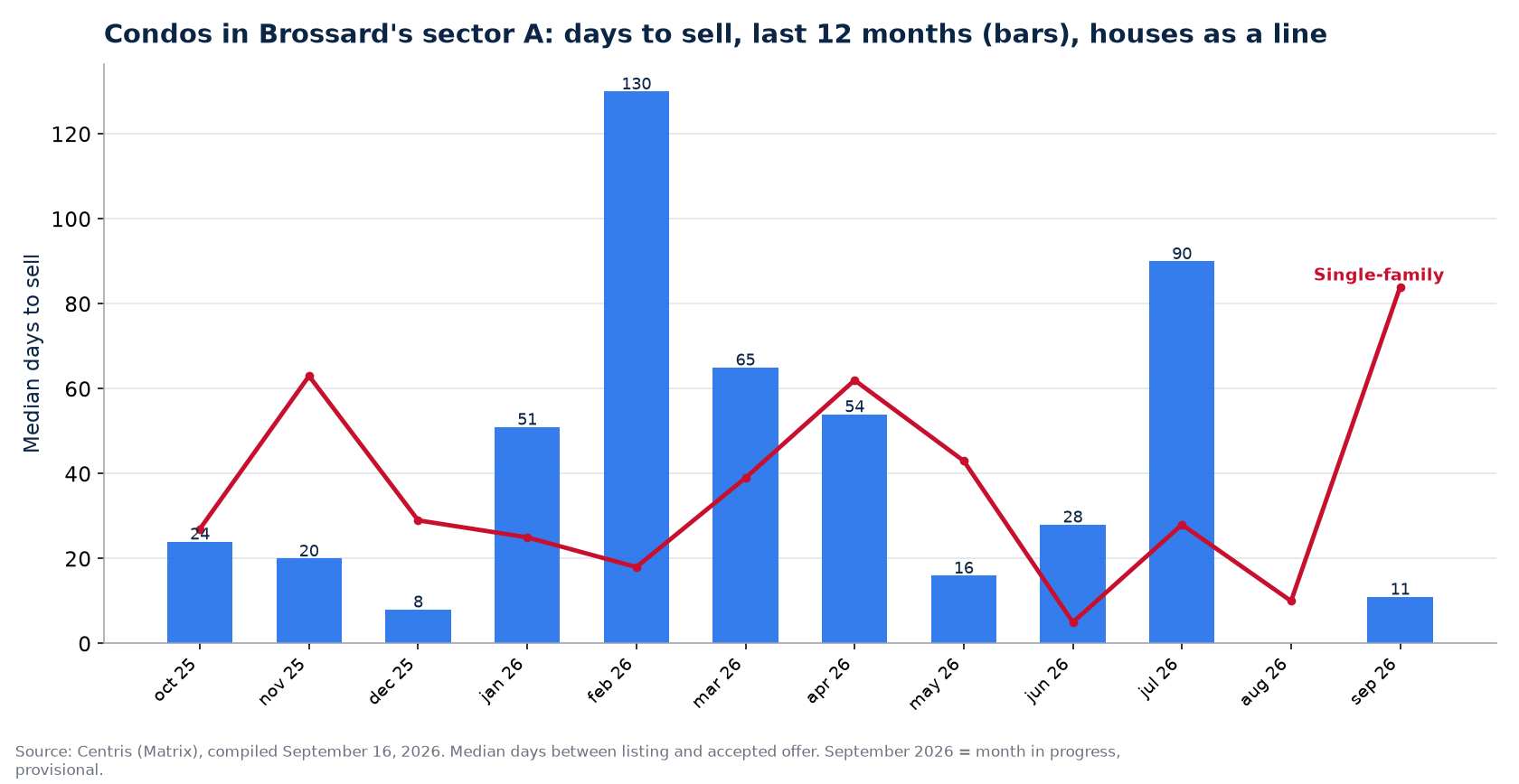 Median days to sell condos in Brossard's sector A over 12 months, compared with houses