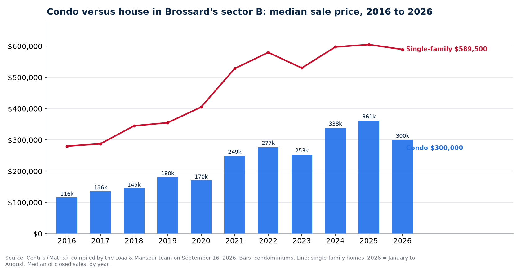 Median sale price of condos in Brossard's sector B from 2016 to 2026, compared with single-family homes, Centris data