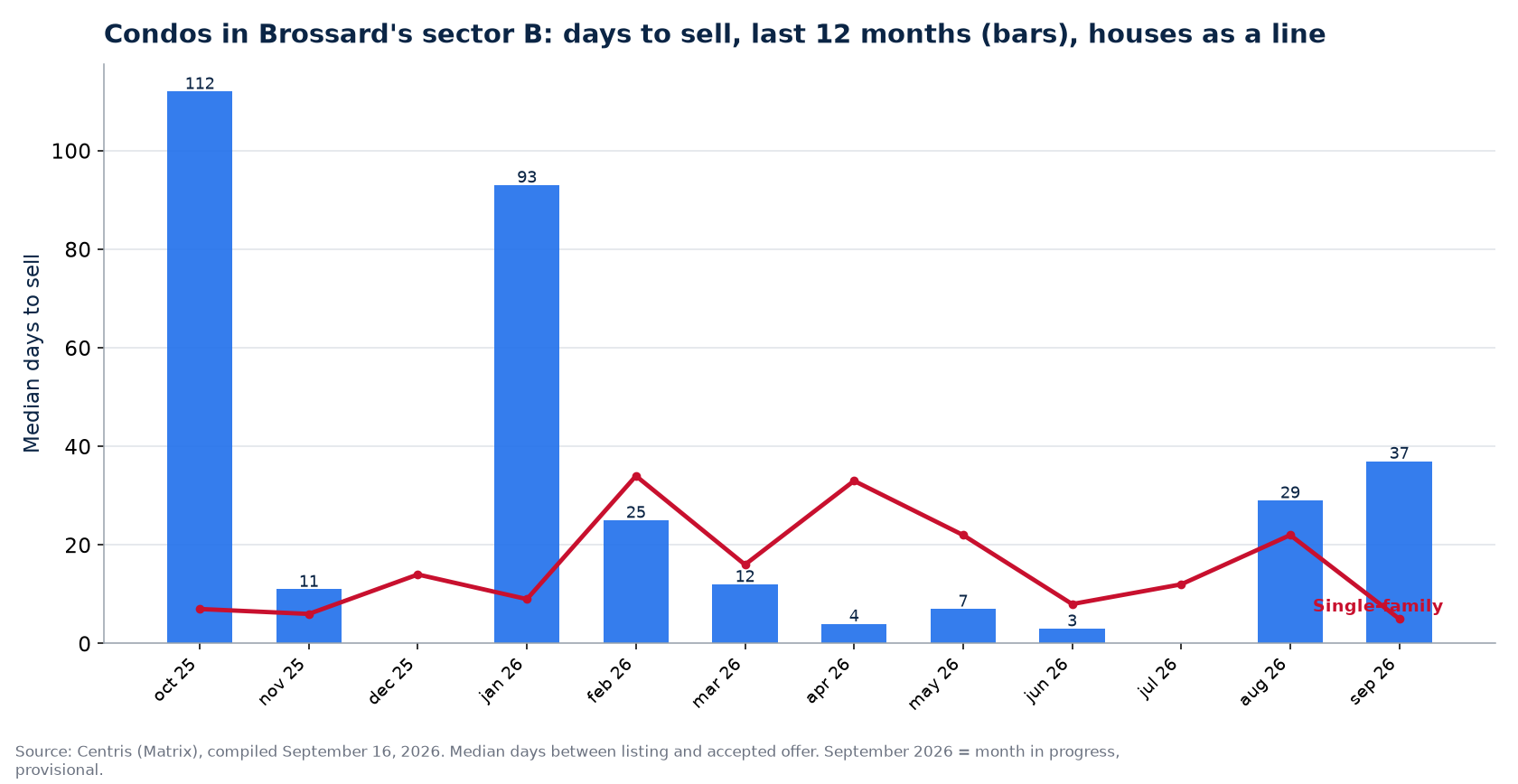 Median days to sell condos in Brossard's sector B over 12 months, compared with houses
