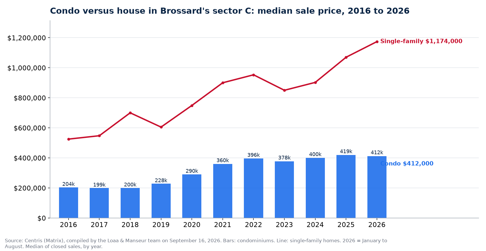Median sale price of condos in Brossard's sector C from 2016 to 2026, compared with single-family homes, Centris data