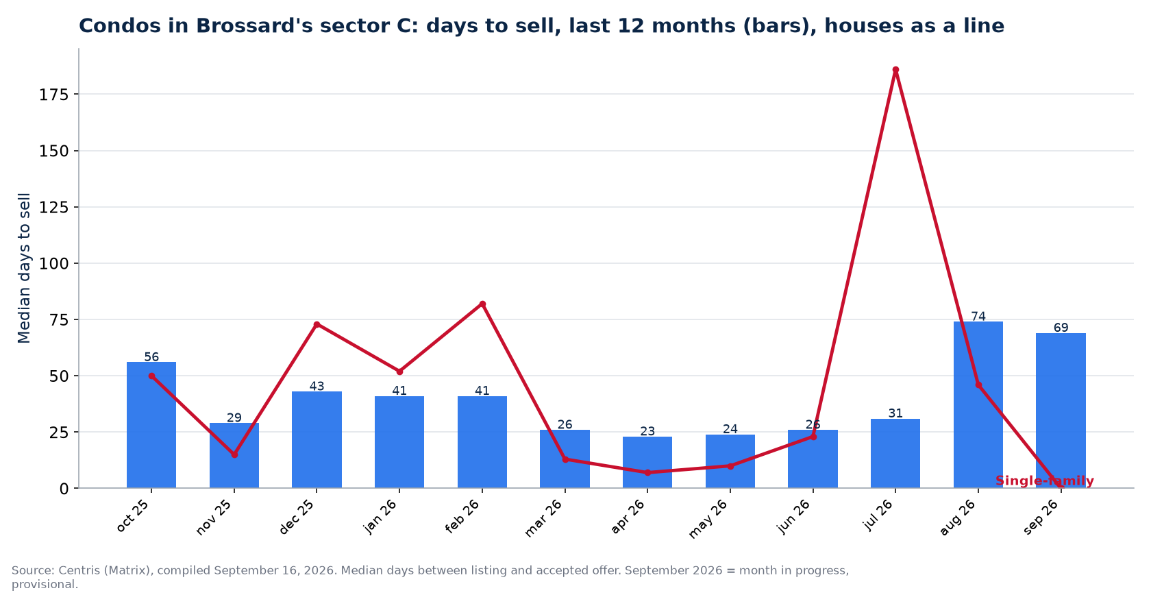 Median days to sell condos in Brossard's sector C over 12 months, compared with houses