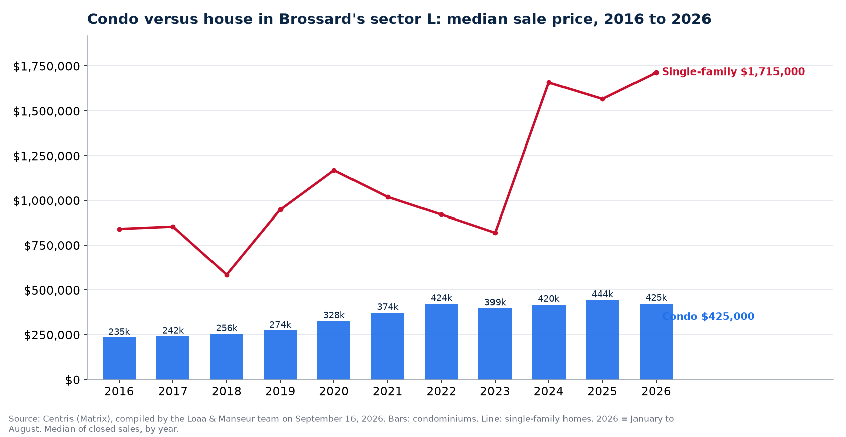 Median sale price of condos in Brossard's sector L from 2016 to 2026, compared with single-family homes, Centris data