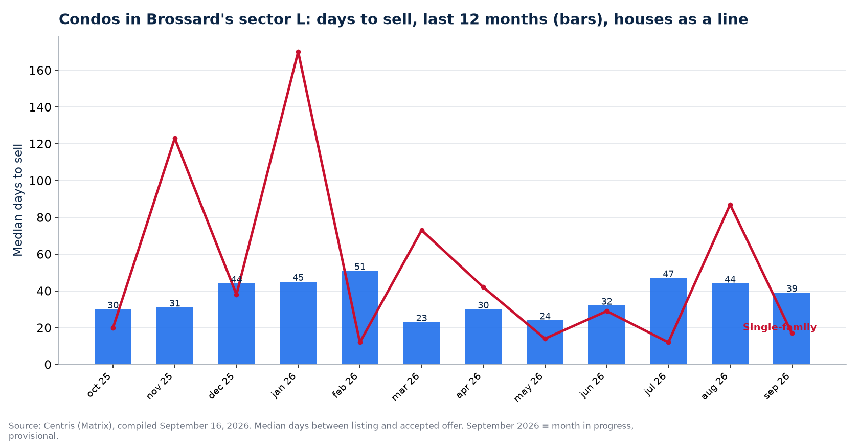 Median days to sell condos in Brossard's sector L over 12 months, compared with houses