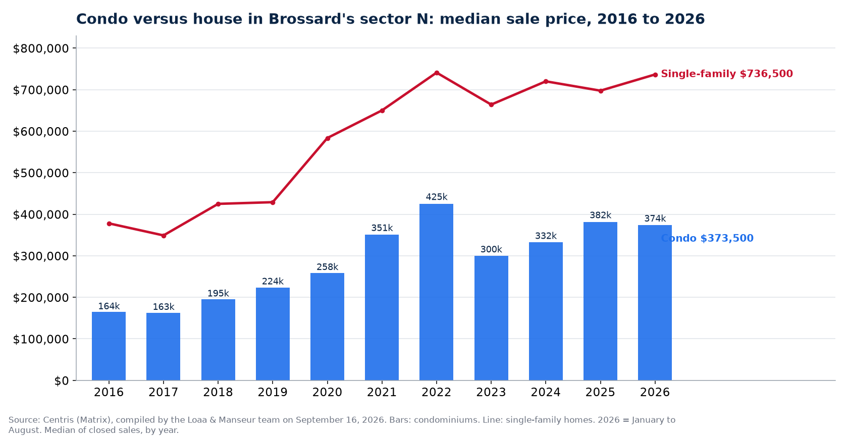 Median sale price of condos in Brossard's sector N from 2016 to 2026, compared with single-family homes, Centris data