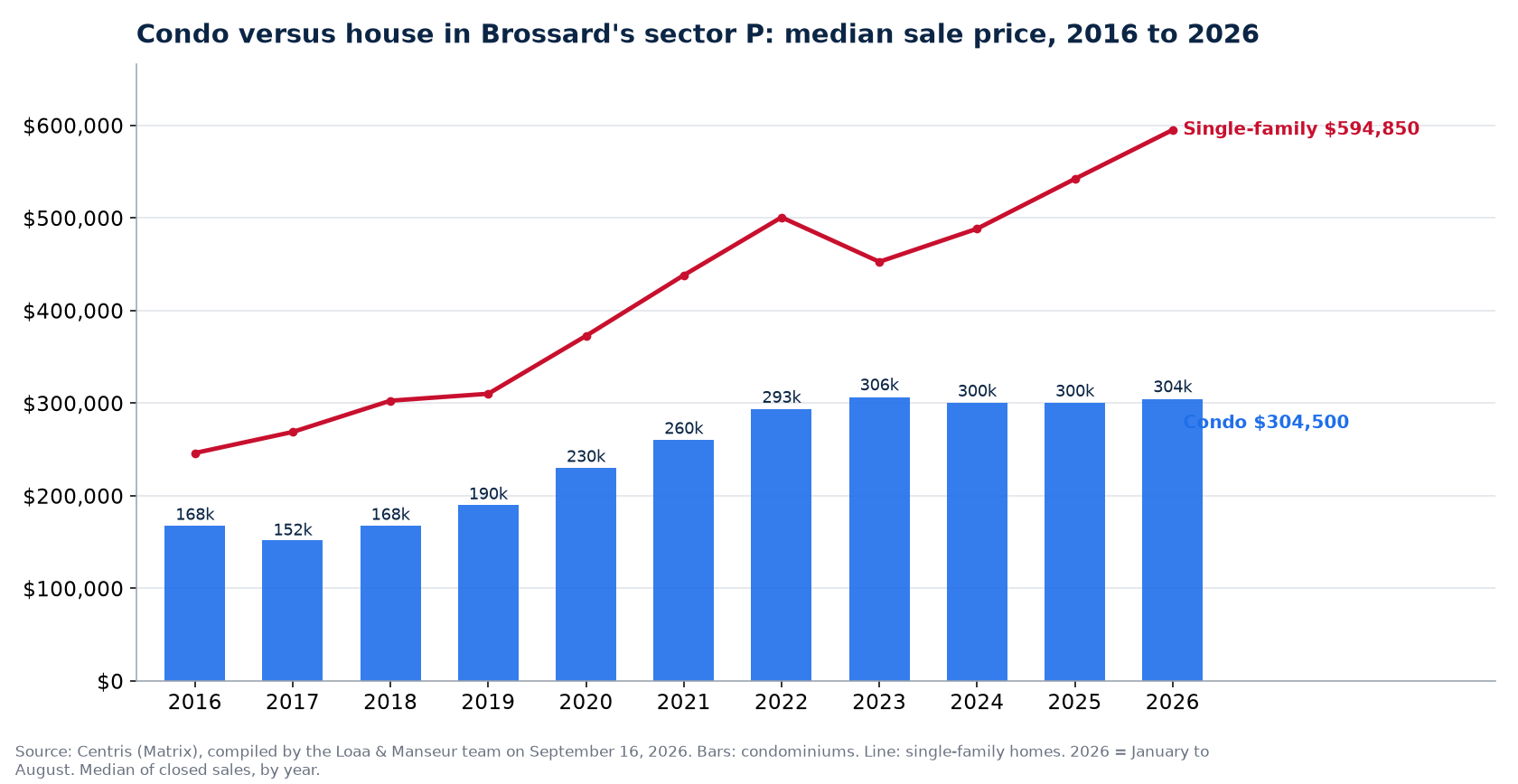 Median sale price of condos in Brossard's sector P from 2016 to 2026, compared with single-family homes, Centris data