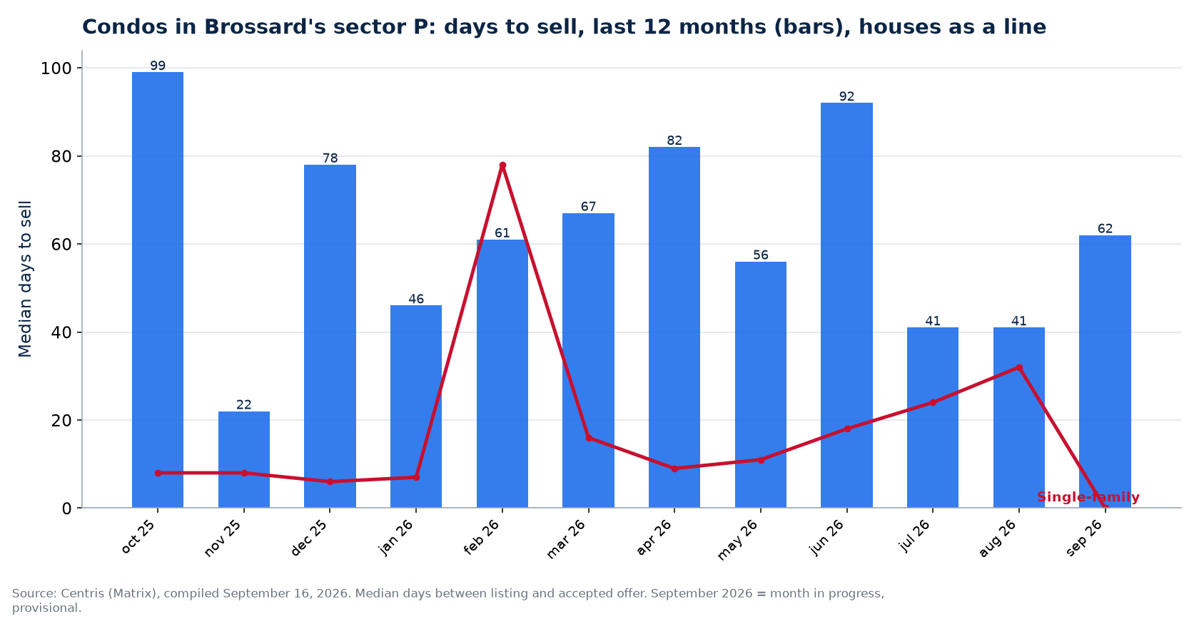 Median days to sell condos in Brossard's sector P over 12 months, compared with houses