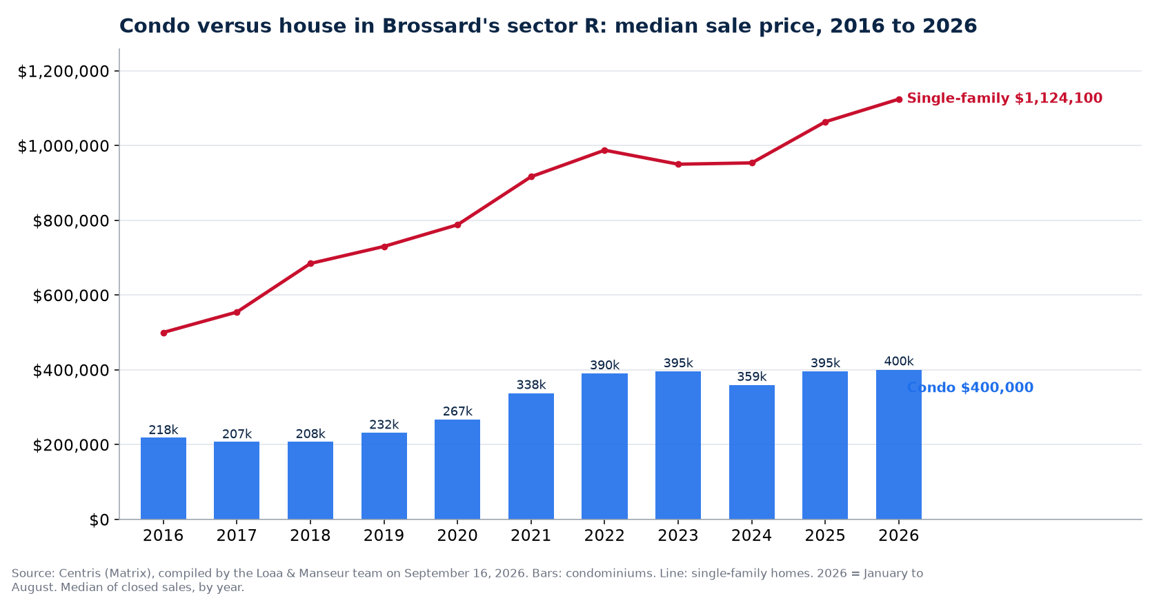 Median sale price of condos in Brossard's sector R from 2016 to 2026, compared with single-family homes, Centris data