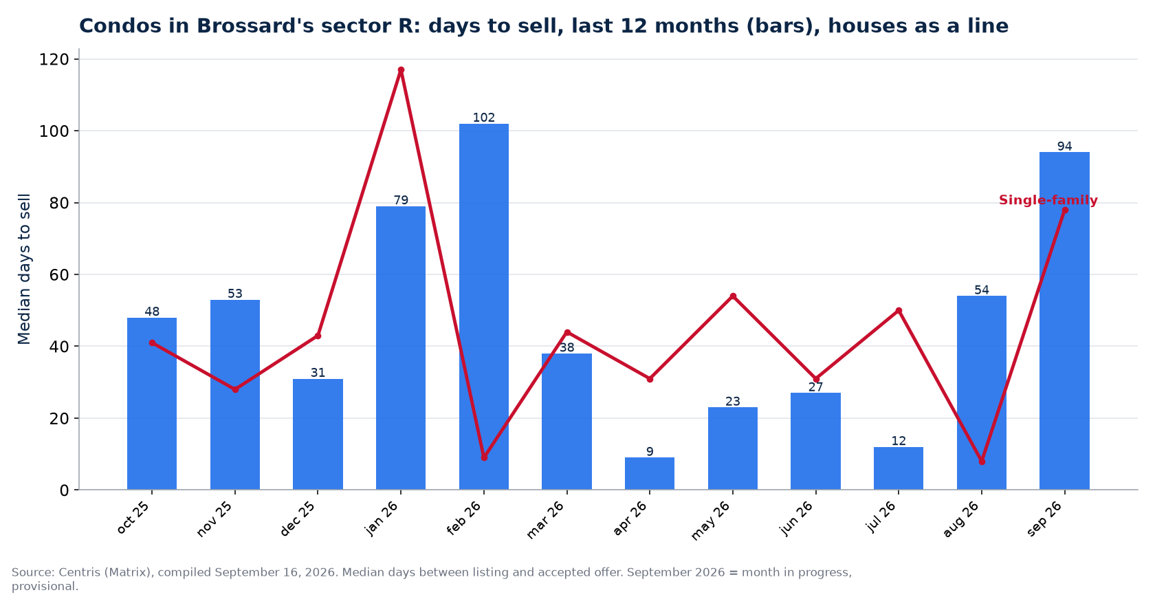 Median days to sell condos in Brossard's sector R over 12 months, compared with houses