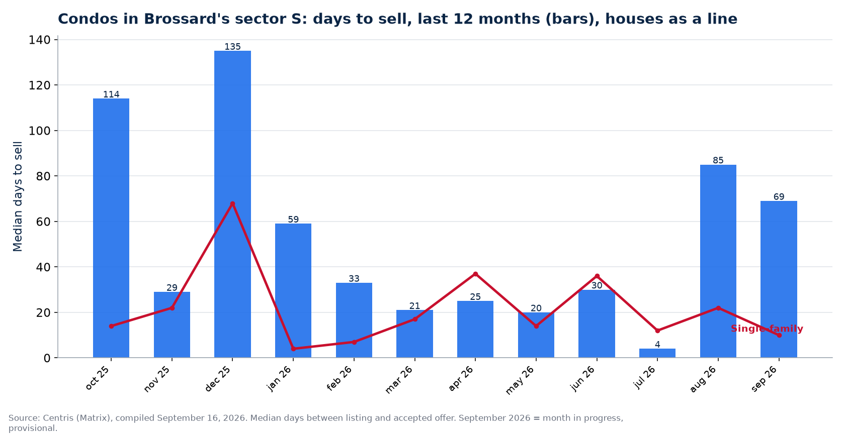 Median days to sell condos in Brossard's sector S over 12 months, compared with houses