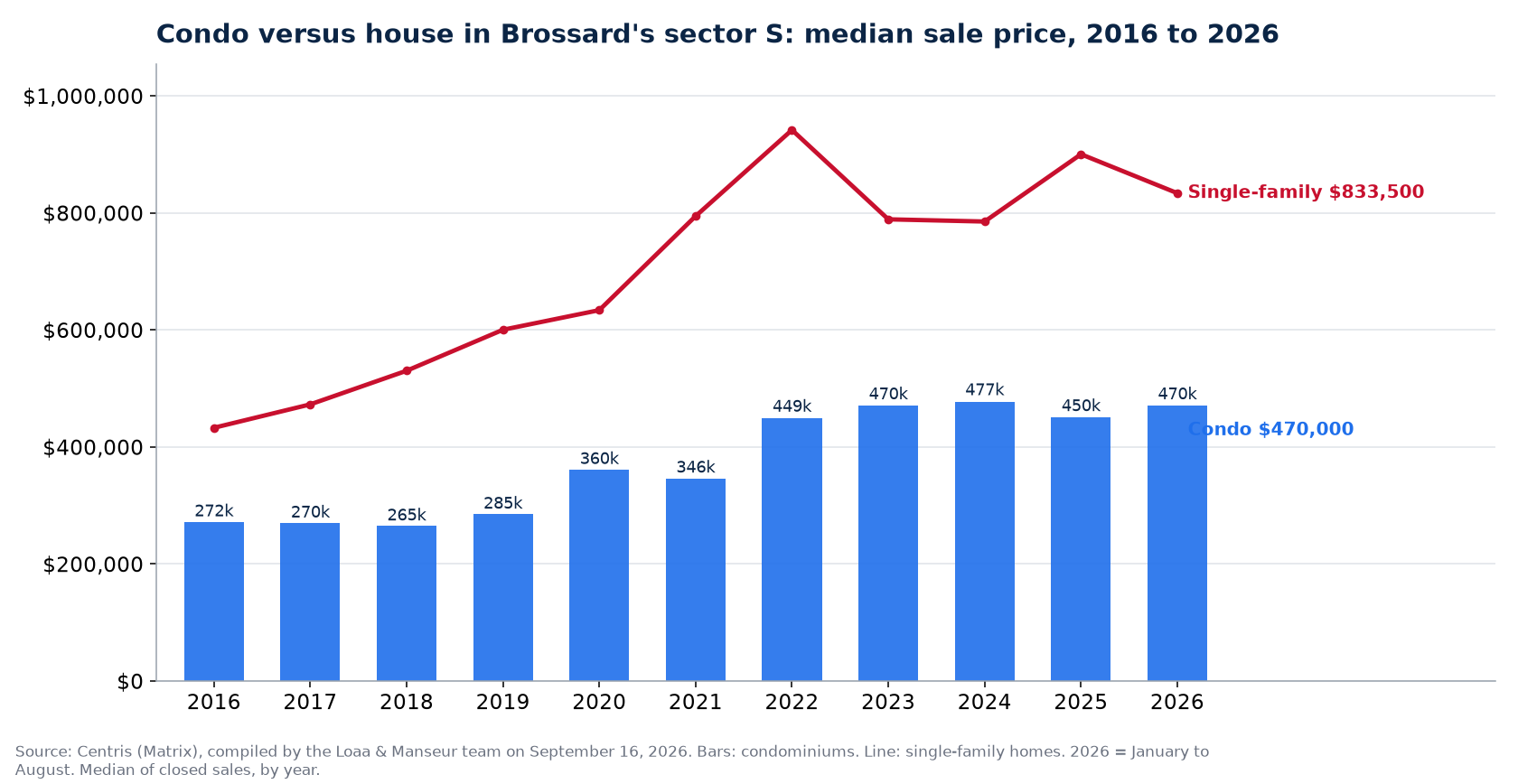 Median sale price of condos in Brossard's sector S from 2016 to 2026, compared with single-family homes, Centris data